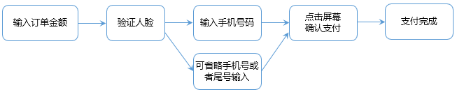 支付宝（或微信）刷脸支付流程