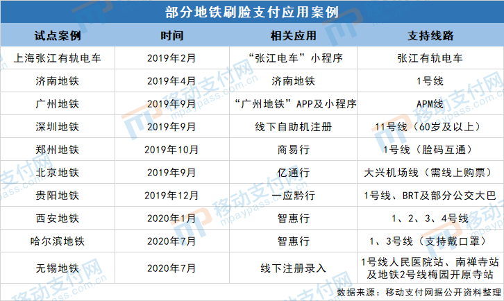 地铁刷脸支付应用案例